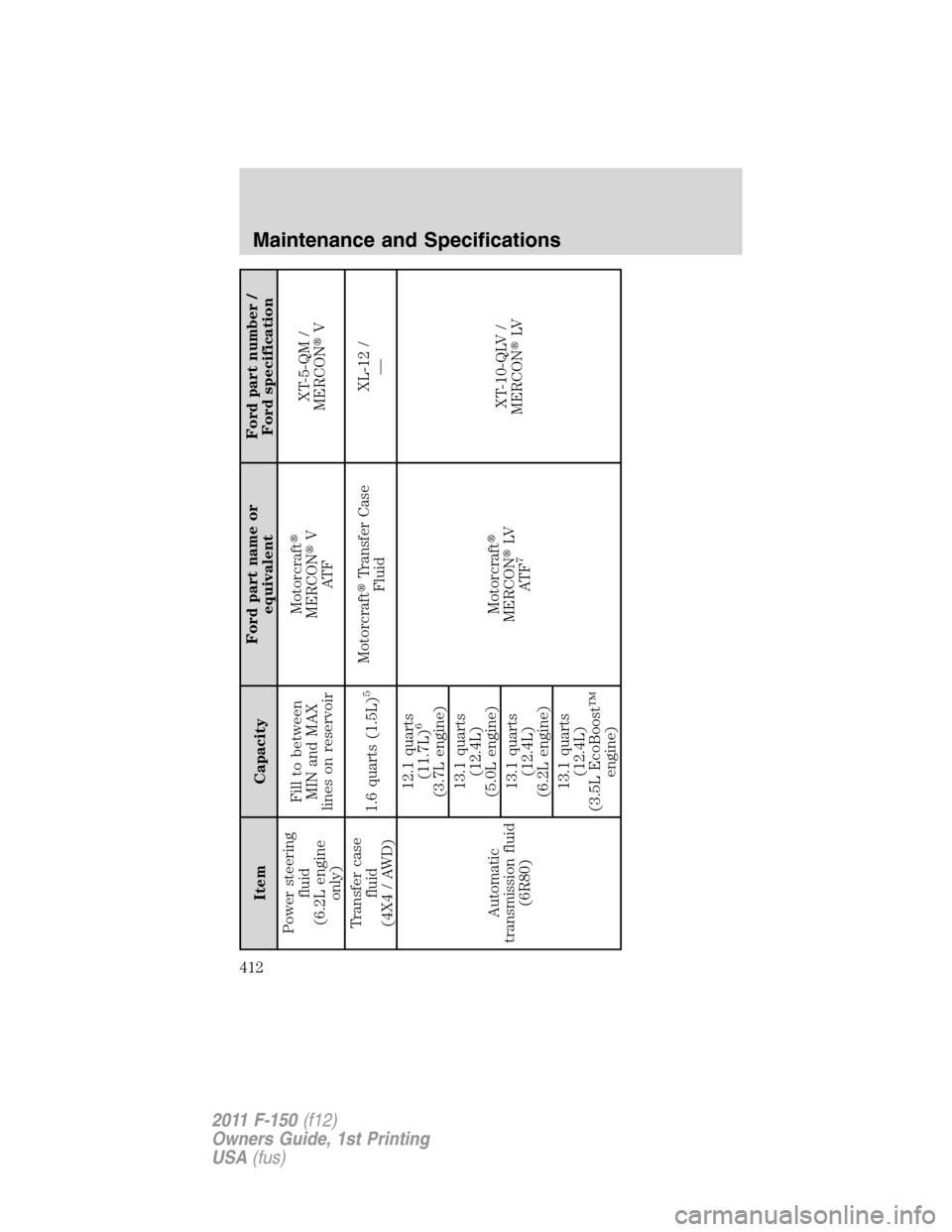 FORD F150 2011 12.G Owners Manual Item CapacityFord part name or
equivalentFord part number /
Ford specification
Power steering
fluid
(6.2L engine
only)Fill to between
MIN and MAX
lines on reservoirMotorcraft
MERCONV
AT FXT-5-QM /
M