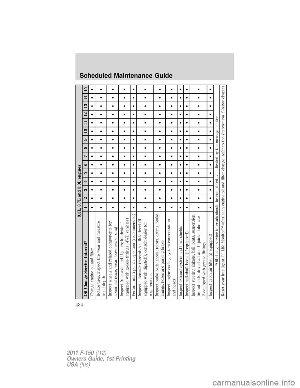 FORD F150 2011 12.G User Guide 3.5L, 3.7L and 5.0L engines
Oil Change Service Interval* 123456789101112131415
Change engine oil and filter• ••••••••••••••
Rotate tires, inspect tire wear and measure
tr