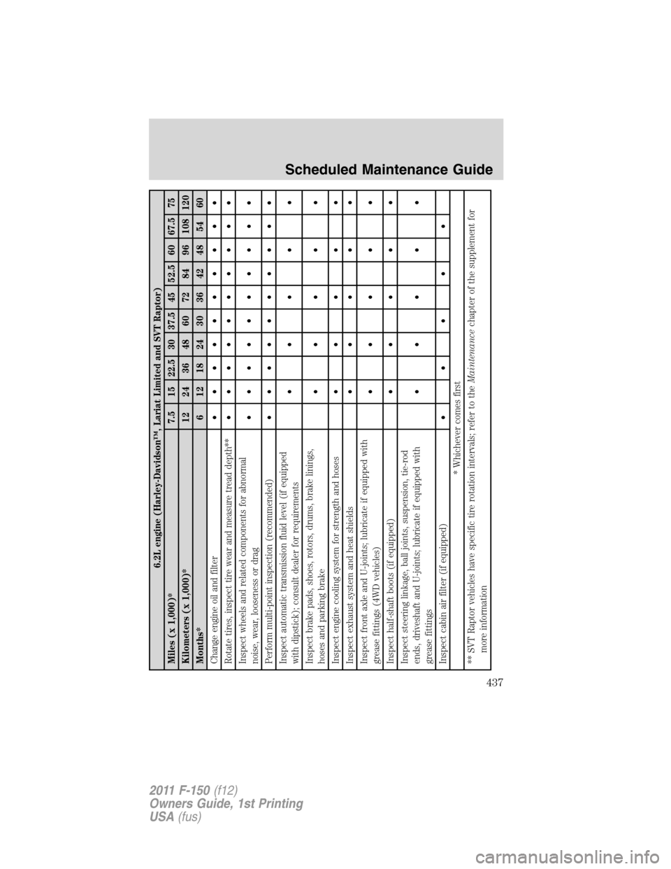 FORD F150 2011 12.G User Guide 6.2L engine (Harley-Davidson™, Lariat Limited and SVT Raptor)
Miles (x 1,000)* 7.5 15 22.5 30 37.5 45 52.5 60 67.5 75
Kilometers (x 1,000)* 12 24 36 48 60 72 84 96 108 120
Months* 6 12 18 24 30 36 4