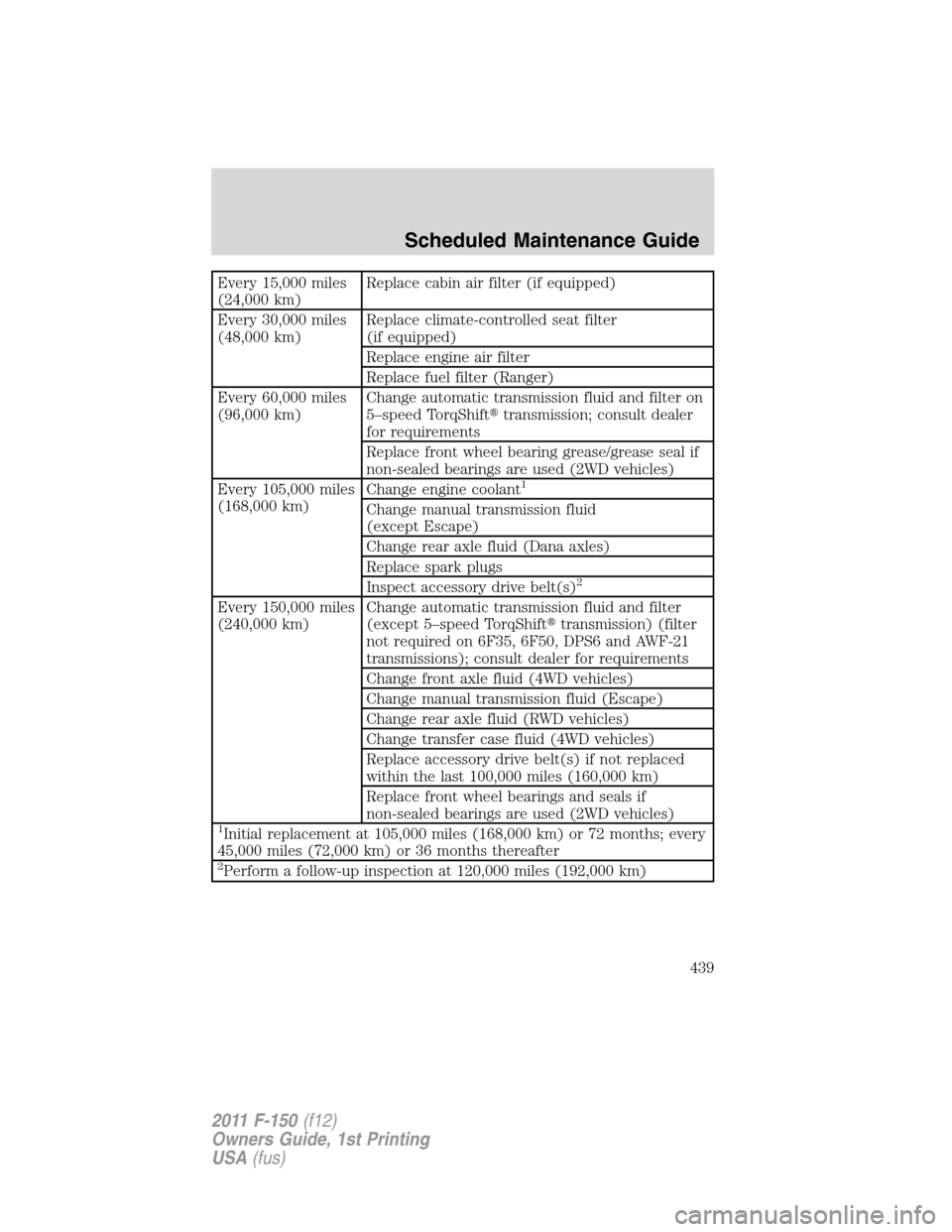 FORD F150 2011 12.G Owners Manual Every 15,000 miles
(24,000 km)Replace cabin air filter (if equipped)
Every 30,000 miles
(48,000 km)Replace climate-controlled seat filter
(if equipped)
Replace engine air filter
Replace fuel filter (R