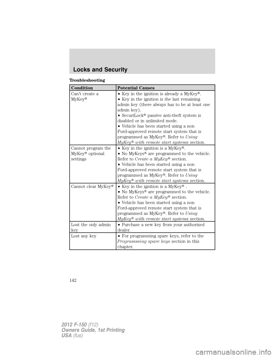 FORD F150 2012 12.G Owners Manual Troubleshooting
Condition Potential Causes
Can’t create a
MyKey•Key in the ignition is already a MyKey.
•Key in the ignition is the last remaining
admin key (there always has to be at least on