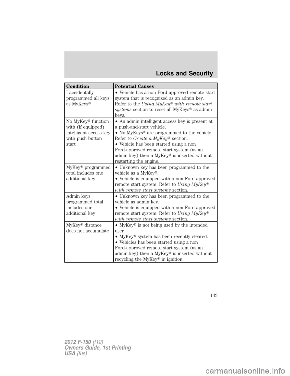 FORD F150 2012 12.G Owners Manual Condition Potential Causes
I accidentally
programmed all keys
as MyKeys•Vehicle has a non Ford-approved remote start
system that is recognized as an admin key.
Refer to theUsing MyKeywith remote s