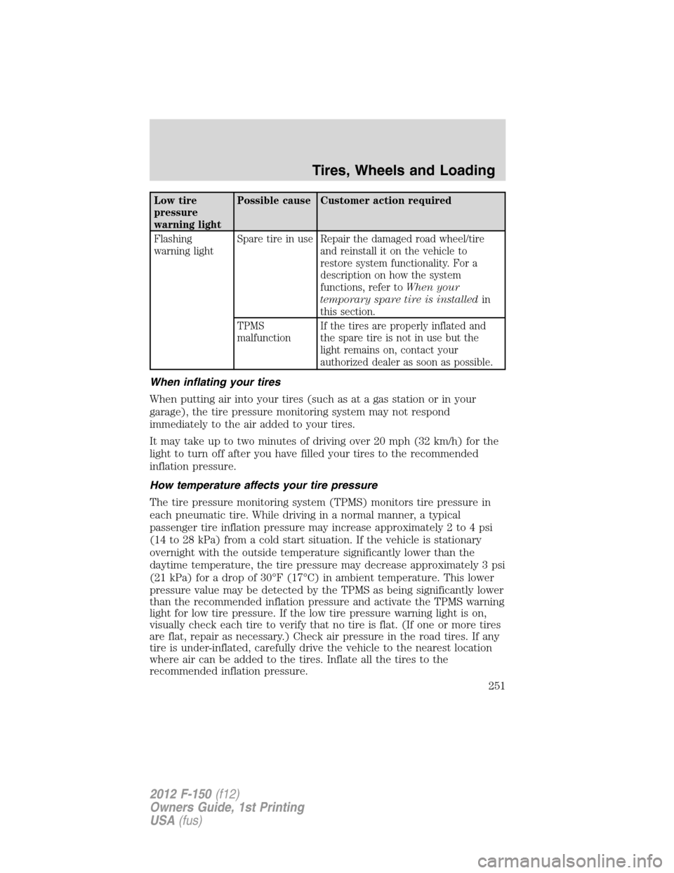 FORD F150 2012 12.G Owners Manual Low tire
pressure
warning lightPossible cause Customer action required
Flashing
warning lightSpare tire in use Repair the damaged road wheel/tire
and reinstall it on the vehicle to
restore system func