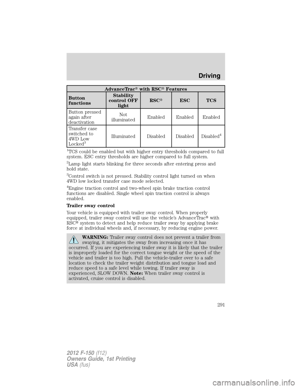 FORD F150 2012 12.G Owners Manual AdvanceTracwith RSCFeatures
Button
functionsStability
control OFF
lightRSCESC TCS
Button pressed
again after
deactivationNot
illuminatedEnabled Enabled Enabled
Transfer case
switched to
4WD Low
Loc