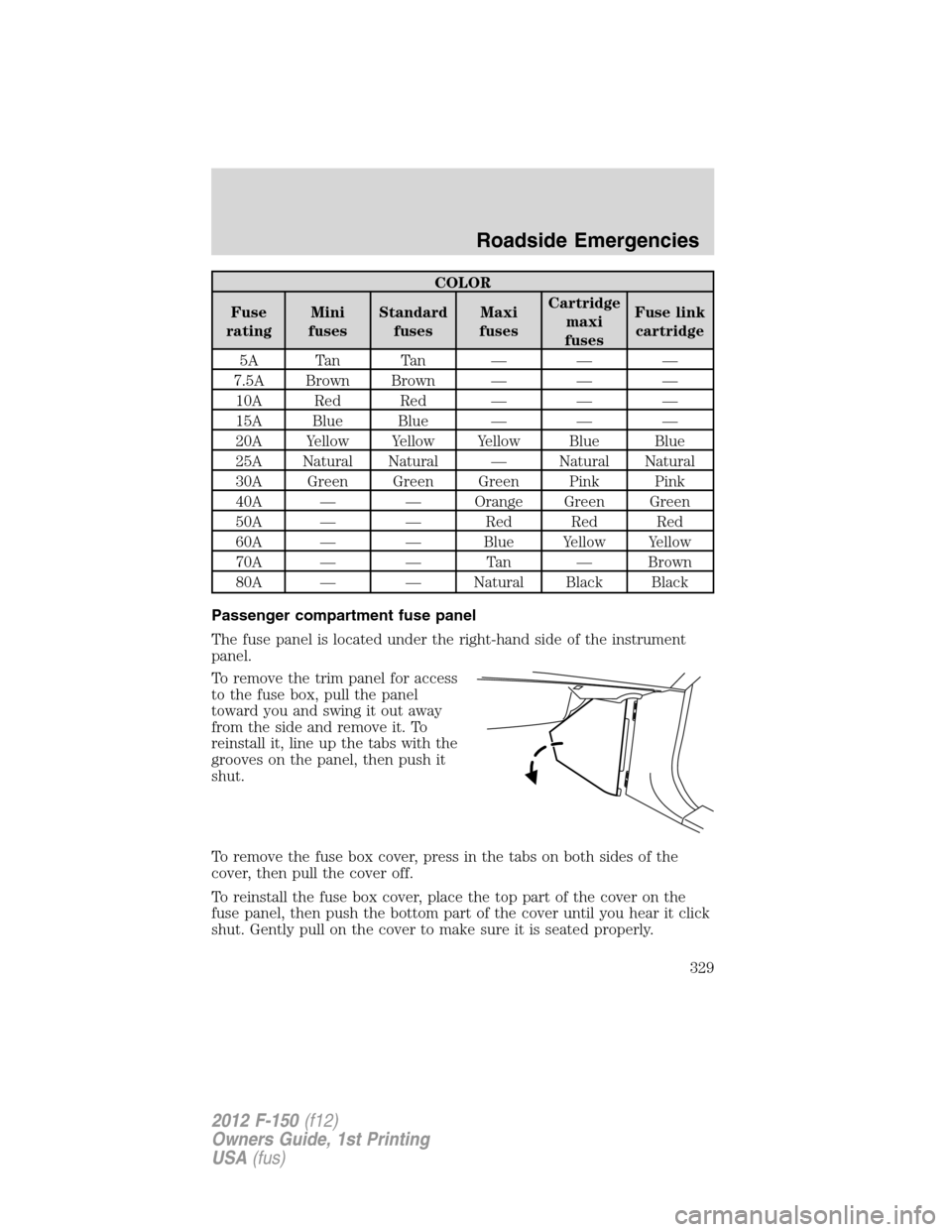 FORD F150 2012 12.G Owners Manual COLOR
Fuse
ratingMini
fusesStandard
fusesMaxi
fusesCartridge
maxi
fusesFuse link
cartridge
5A Tan Tan — — —
7.5A Brown Brown — — —
10A Red Red — — —
15A Blue Blue — — —
20A Yel