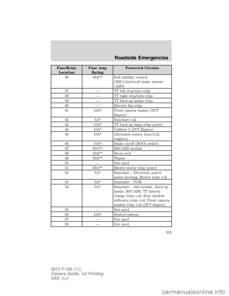 FORD F150 2012 12.G Owners Manual Fuse/Relay
LocationFuse Amp
RatingProtected Circuits
36 30A** Roll stability control
(RSC)/Anti-lock brake system
(ABS)
37 — TT left stop/turn relay
38 — TT right stop/turn relay
39 — TT back-up