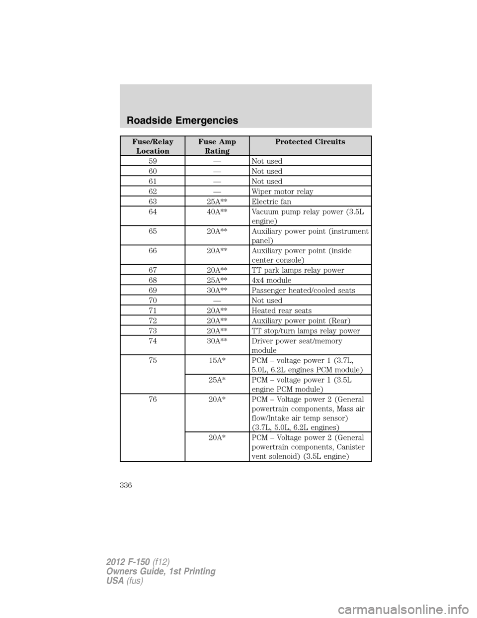 FORD F150 2012 12.G Owners Manual Fuse/Relay
LocationFuse Amp
RatingProtected Circuits
59 — Not used
60 — Not used
61 — Not used
62 — Wiper motor relay
63 25A** Electric fan
64 40A** Vacuum pump relay power (3.5L
engine)
65 20 FORD F150 2012 12.G Owners Manual Fuse/Relay
LocationFuse Amp
RatingProtected Circuits
59 — Not used
60 — Not used
61 — Not used
62 — Wiper motor relay
63 25A** Electric fan
64 40A** Vacuum pump relay power (3.5L
engine)
65 20
