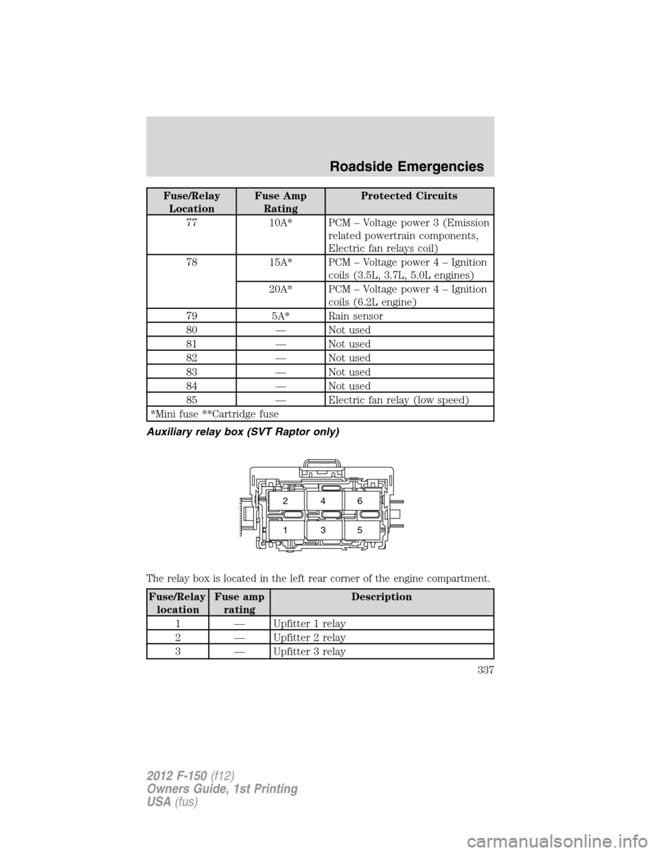 FORD F150 2012 12.G Owners Manual Fuse/Relay
LocationFuse Amp
RatingProtected Circuits
77 10A* PCM – Voltage power 3 (Emission
related powertrain components,
Electric fan relays coil)
78 15A* PCM – Voltage power4–Ignition
coils FORD F150 2012 12.G Owners Manual Fuse/Relay
LocationFuse Amp
RatingProtected Circuits
77 10A* PCM – Voltage power 3 (Emission
related powertrain components,
Electric fan relays coil)
78 15A* PCM – Voltage power4–Ignition
coils