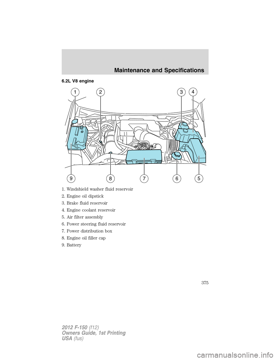 FORD F150 2012 12.G Owners Manual 6.2L V8 engine
1. Windshield washer fluid reservoir
2. Engine oil dipstick
3. Brake fluid reservoir
4. Engine coolant reservoir
5. Air filter assembly
6. Power steering fluid reservoir
7. Power distri