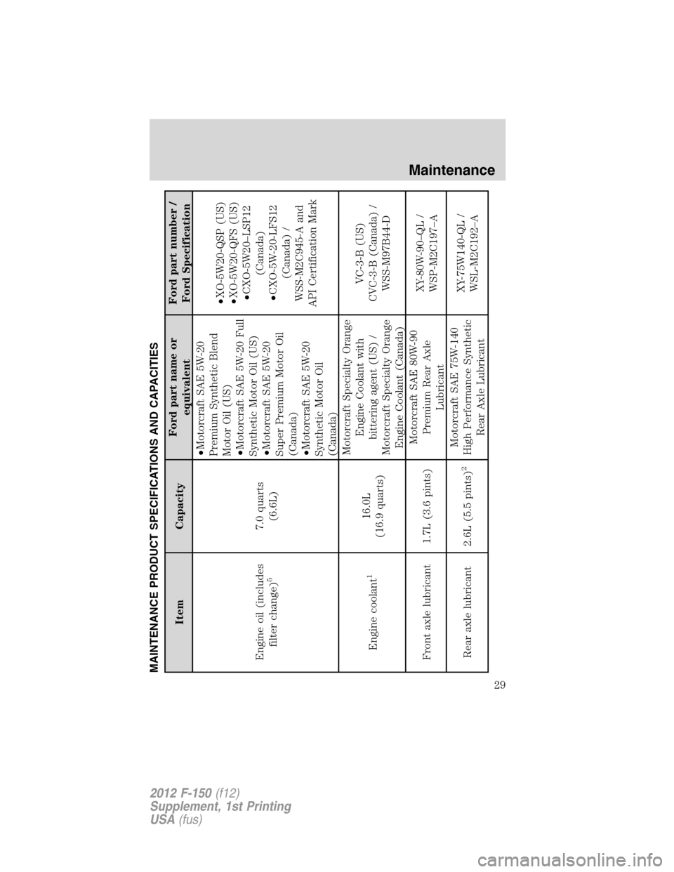 FORD F150 2012 12.G Raptor Supplement Manual MAINTENANCE PRODUCT SPECIFICATIONS AND CAPACITIES
Item CapacityFord part name or
equivalentFord part number /
Ford Specification
Engine oil (includes
filter change)
5
7.0 quarts
(6.6L)•Motorcraft SA