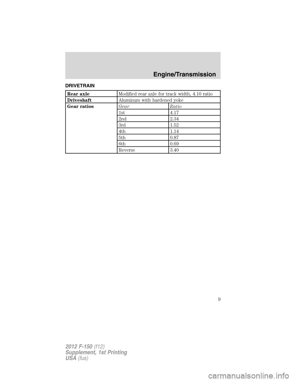 FORD F150 2012 12.G Raptor Supplement Manual DRIVETRAIN
Rear axleModified rear axle for track width, 4.10 ratio
DriveshaftAluminum with hardened yoke
Gear ratiosGear Ratio
1st 4.17
2nd 2.34
3rd 1.52
4th 1.14
5th 0.87
6th 0.69
Reverse 3.40
Engine FORD F150 2012 12.G Raptor Supplement Manual DRIVETRAIN
Rear axleModified rear axle for track width, 4.10 ratio
DriveshaftAluminum with hardened yoke
Gear ratiosGear Ratio
1st 4.17
2nd 2.34
3rd 1.52
4th 1.14
5th 0.87
6th 0.69
Reverse 3.40
Engine