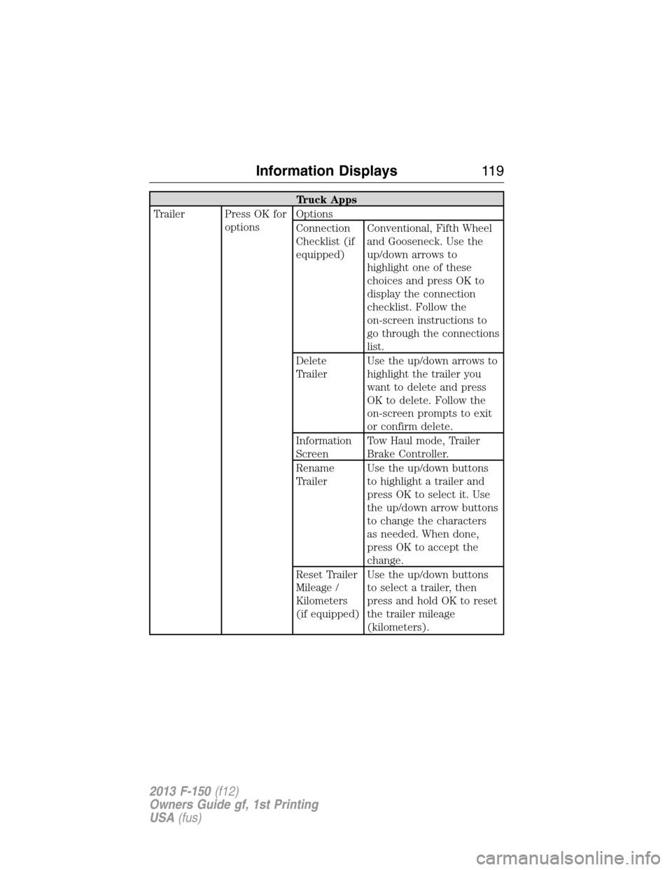 FORD F150 2013 12.G Owners Manual Truck Apps
Trailer Press OK for
optionsOptions
Connection
Checklist (if
equipped)Conventional, Fifth Wheel
and Gooseneck. Use the
up/down arrows to
highlight one of these
choices and press OK to
displ FORD F150 2013 12.G Owners Manual Truck Apps
Trailer Press OK for
optionsOptions
Connection
Checklist (if
equipped)Conventional, Fifth Wheel
and Gooseneck. Use the
up/down arrows to
highlight one of these
choices and press OK to
displ
