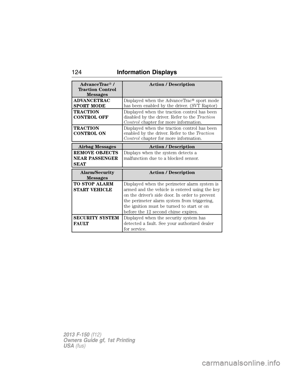 FORD F150 2013 12.G Owners Manual AdvanceTrac/
Traction Control
MessagesAction / Description
ADVANCETRAC
SPORT MODEDisplayed when the AdvanceTracsport mode
has been enabled by the driver. (SVT Raptor)
TRACTION
CONTROL OFFDisplayed w