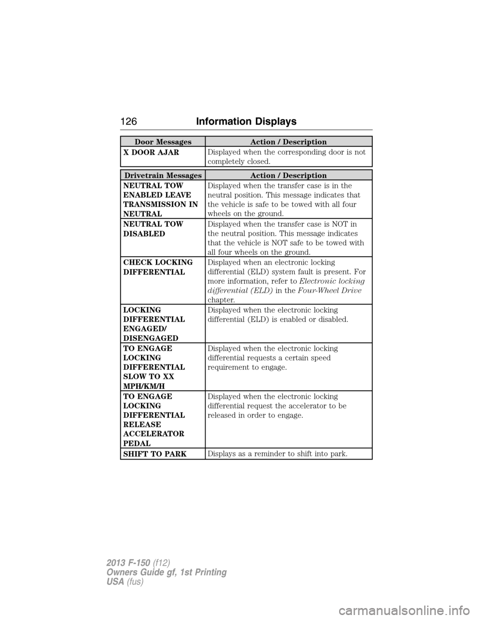 FORD F150 2013 12.G Owners Manual Door Messages Action / Description
X DOOR AJARDisplayed when the corresponding door is not
completely closed.
Drivetrain Messages Action / Description
NEUTRAL TOW
ENABLED LEAVE
TRANSMISSION IN
NEUTRAL
