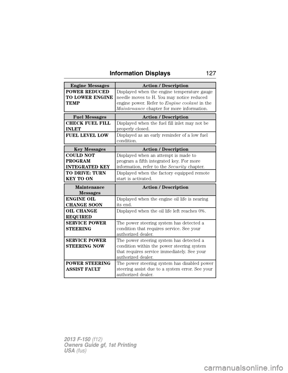 FORD F150 2013 12.G User Guide Engine Messages Action / Description
POWER REDUCED
TO LOWER ENGINE
TEMPDisplayed when the engine temperature gauge
needle moves to H. You may notice reduced
engine power. Refer toEngine coolantin the
