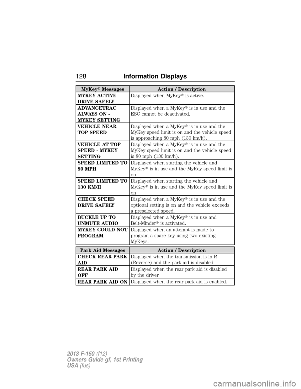 FORD F150 2013 12.G Owners Manual MyKeyMessages Action / Description
MYKEY ACTIVE
DRIVE SAFELYDisplayed when MyKeyis active.
ADVANCETRAC
ALWAYS ON -
MYKEY SETTINGDisplayed when a MyKeyis in use and the
ESC cannot be deactivated.
VE