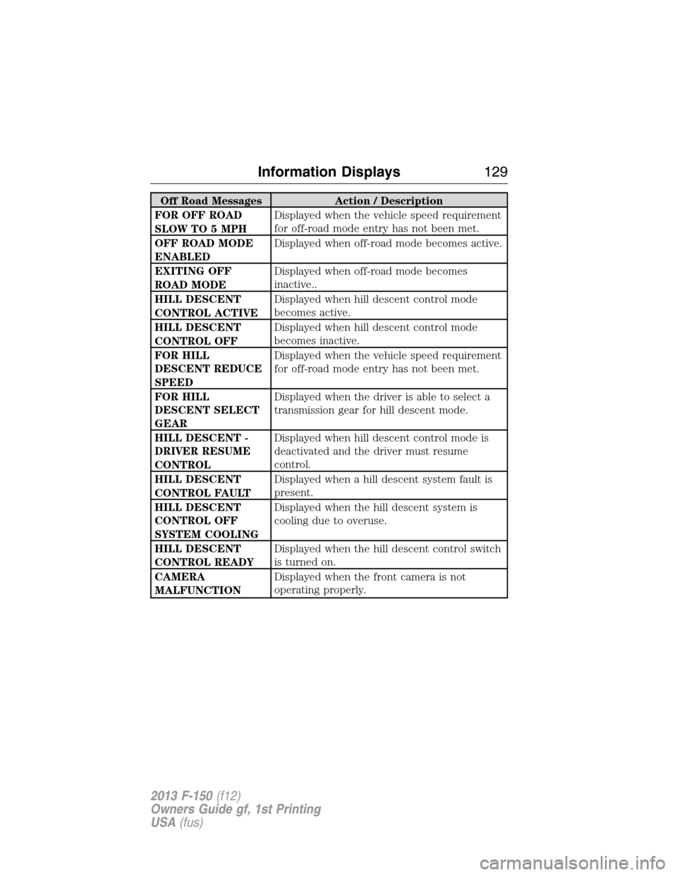 FORD F150 2013 12.G Owners Manual Off Road Messages Action / Description
FOR OFF ROAD
SLOW TO 5 MPHDisplayed when the vehicle speed requirement
for off-road mode entry has not been met.
OFF ROAD MODE
ENABLEDDisplayed when off-road mod