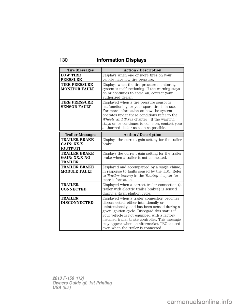 FORD F150 2013 12.G User Guide Tire Messages Action / Description
LOW TIRE
PRESSUREDisplays when one or more tires on your
vehicle have low tire pressure.
TIRE PRESSURE
MONITOR FAULTDisplays when the tire pressure monitoring
system