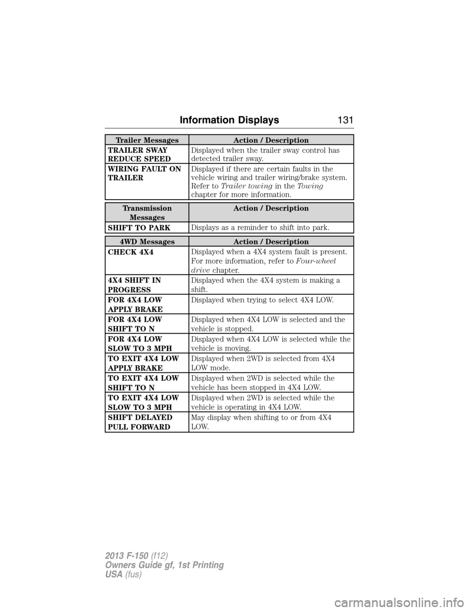 FORD F150 2013 12.G Owners Manual Trailer Messages Action / Description
TRAILER SWAY
REDUCE SPEEDDisplayed when the trailer sway control has
detected trailer sway.
WIRING FAULT ON
TRAILERDisplayed if there are certain faults in the
ve