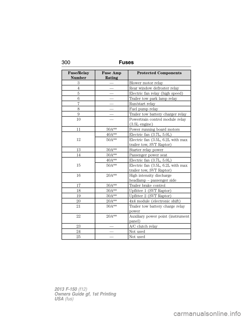 FORD F150 2013 12.G Owners Manual Fuse/Relay
NumberFuse Amp
RatingProtected Components
3 — Blower motor relay
4 — Rear window defroster relay
5 — Electric fan relay (high speed)
6 — Trailer tow park lamp relay
7 — Run/start 