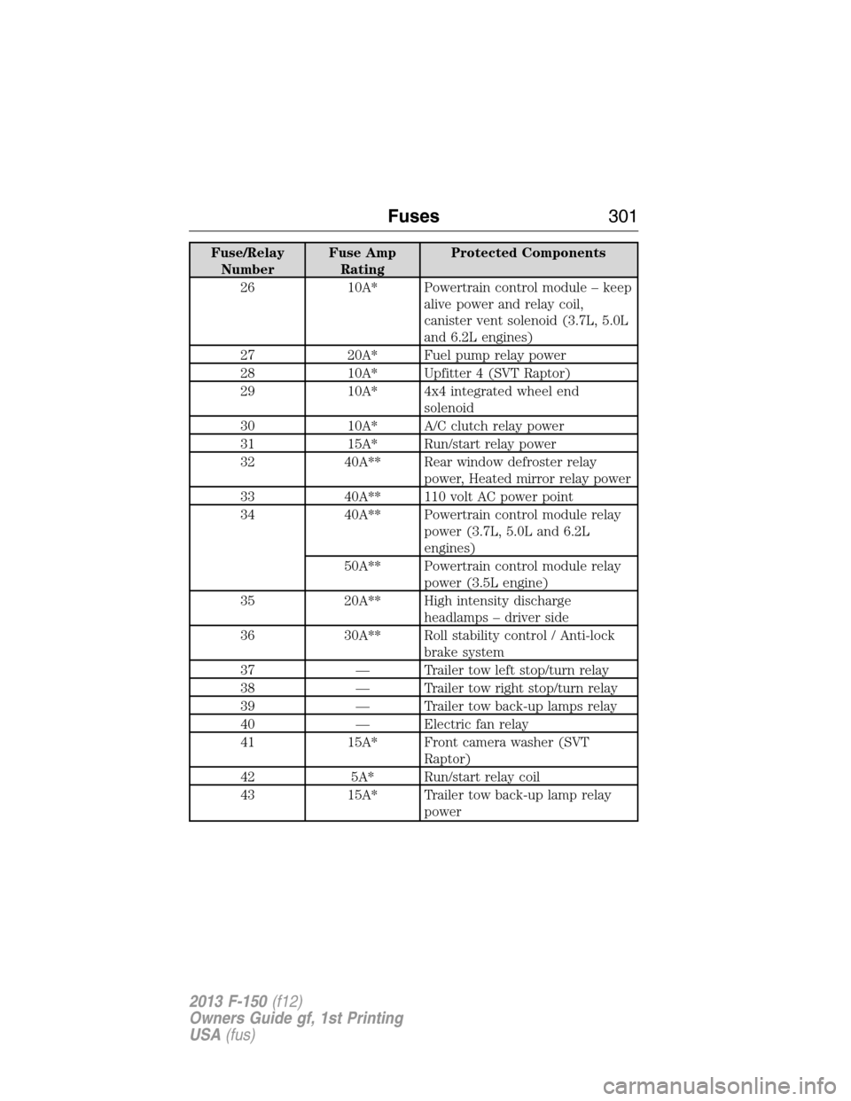 FORD F150 2013 12.G Owners Manual Fuse/Relay
NumberFuse Amp
RatingProtected Components
26 10A* Powertrain control module – keep
alive power and relay coil,
canister vent solenoid (3.7L, 5.0L
and 6.2L engines)
27 20A* Fuel pump relay