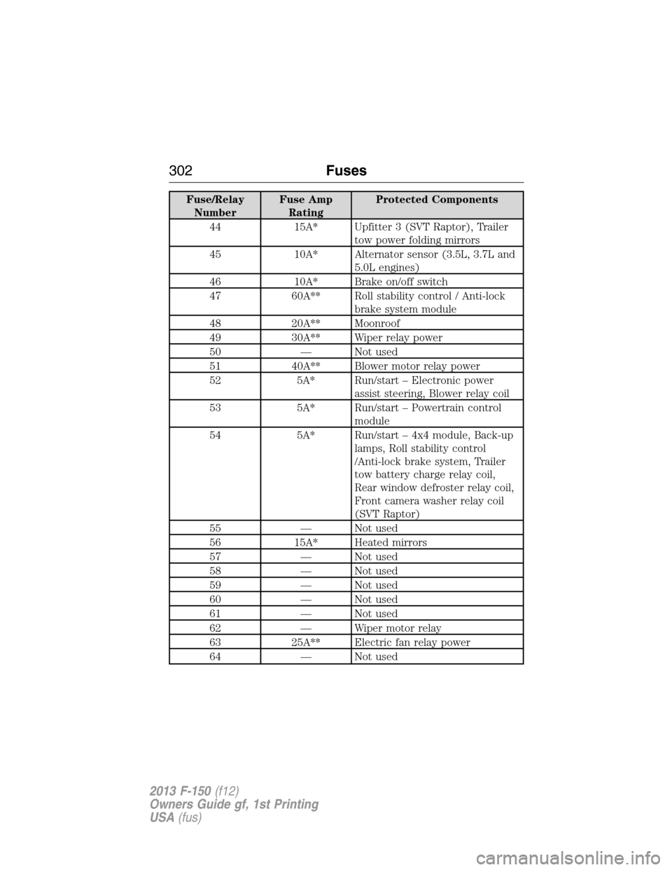 FORD F150 2013 12.G Owners Manual Fuse/Relay
NumberFuse Amp
RatingProtected Components
44 15A* Upfitter 3 (SVT Raptor), Trailer
tow power folding mirrors
45 10A* Alternator sensor (3.5L, 3.7L and
5.0L engines)
46 10A* Brake on/off swi