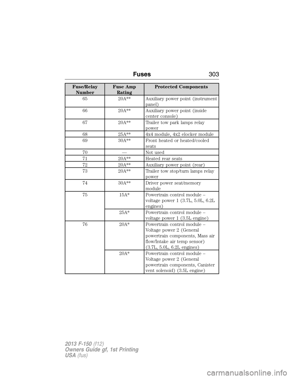 FORD F150 2013 12.G Owners Manual Fuse/Relay
NumberFuse Amp
RatingProtected Components
65 20A** Auxiliary power point (instrument
panel)
66 20A** Auxiliary power point (inside
center console)
67 20A** Trailer tow park lamps relay
powe