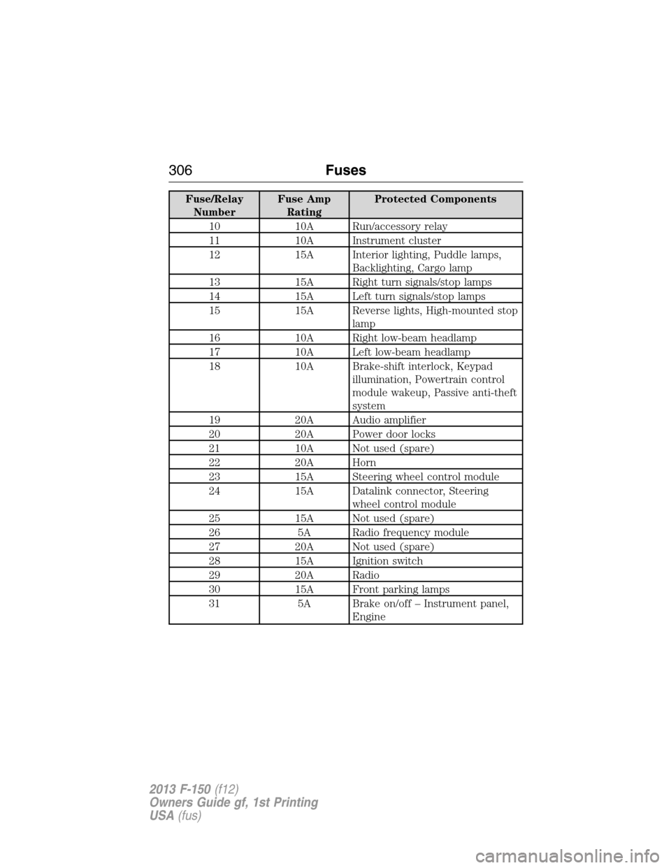 FORD F150 2013 12.G Owners Manual Fuse/Relay
NumberFuse Amp
RatingProtected Components
10 10A Run/accessory relay
11 10A Instrument cluster
12 15A Interior lighting, Puddle lamps,
Backlighting, Cargo lamp
13 15A Right turn signals/sto