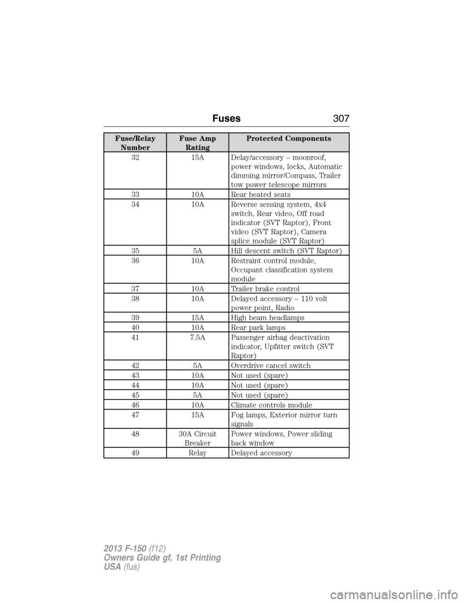 FORD F150 2013 12.G Owners Manual Fuse/Relay
NumberFuse Amp
RatingProtected Components
32 15A Delay/accessory – moonroof,
power windows, locks, Automatic
dimming mirror/Compass, Trailer
tow power telescope mirrors
33 10A Rear heated