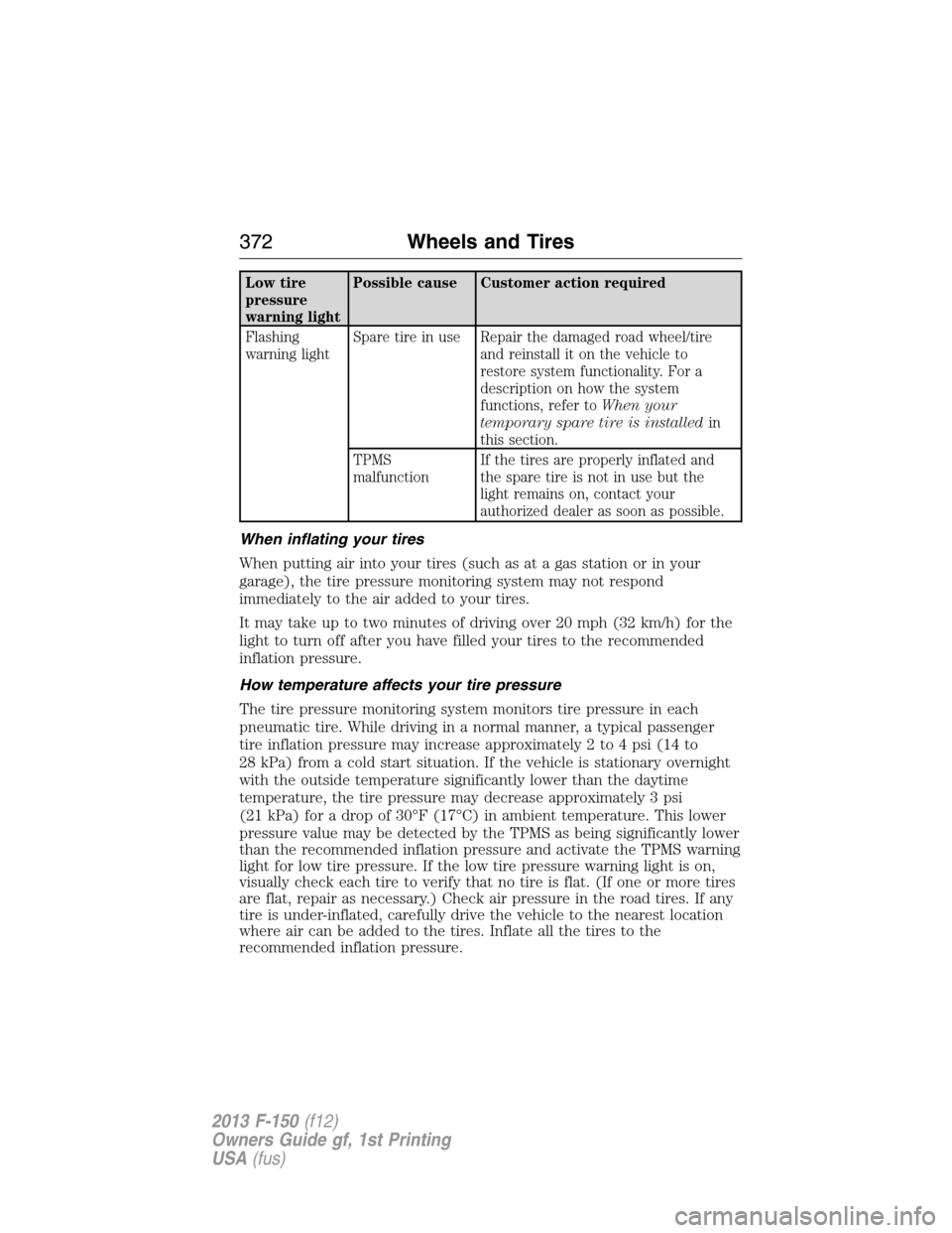 FORD F150 2013 12.G Owners Manual Low tire
pressure
warning lightPossible cause Customer action required
Flashing
warning lightSpare tire in use Repair the damaged road wheel/tire
and reinstall it on the vehicle to
restore system func FORD F150 2013 12.G Owners Manual Low tire
pressure
warning lightPossible cause Customer action required
Flashing
warning lightSpare tire in use Repair the damaged road wheel/tire
and reinstall it on the vehicle to
restore system func