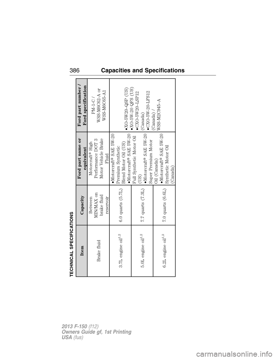 FORD F150 2013 12.G Owners Manual TECHNICAL SPECIFICATIONS
Item CapacityFord part name or
equivalentFord part number /
Ford specification
Brake fluidBetween
MIN/MAX on
brake fluid
reservoirMotorcraftHigh
Performance DOT 3
Motor Vehic