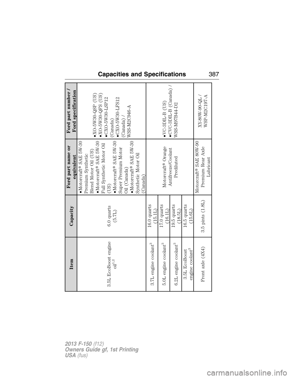 FORD F150 2013 12.G User Guide Item CapacityFord part name or
equivalentFord part number /
Ford specification
3.5L EcoBoost engine
oil
1,2
6.0 quarts
(5.7L)•MotorcraftSAE 5W-30
Premium Synthetic
Blend Motor Oil (US)
•Motorcraf