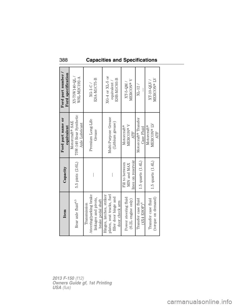 FORD F150 2013 12.G Owners Manual Item CapacityFord part name or
equivalentFord part number /
Ford specification
Rear axle fluid
4,5
5.5 pints (2.6L)MotorcraftSAE
75W-140 Rear Synthetic
Axle LubricantXY-75W140-QL /
WSL-M2C192-A
Trans