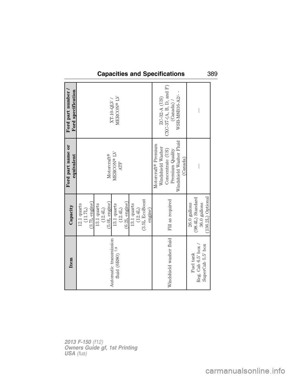 FORD F150 2013 12.G Owners Manual Item CapacityFord part name or
equivalentFord part number /
Ford specification
Automatic transmission
fluid (6R80)
7,8
12.1 quarts
(11.7L)
(3.7L engine)
Motorcraft
MERCONLV
AT FXT-10-QLV /
MERCONLV