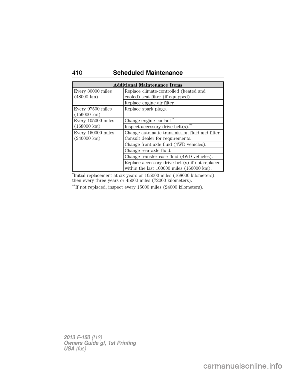 FORD F150 2013 12.G Manual PDF Additional Maintenance Items
Every 30000 miles
(48000 km)Replace climate-controlled (heated and
cooled) seat filter (if equipped).
Replace engine air filter.
Every 97500 miles
(156000 km)Replace spark