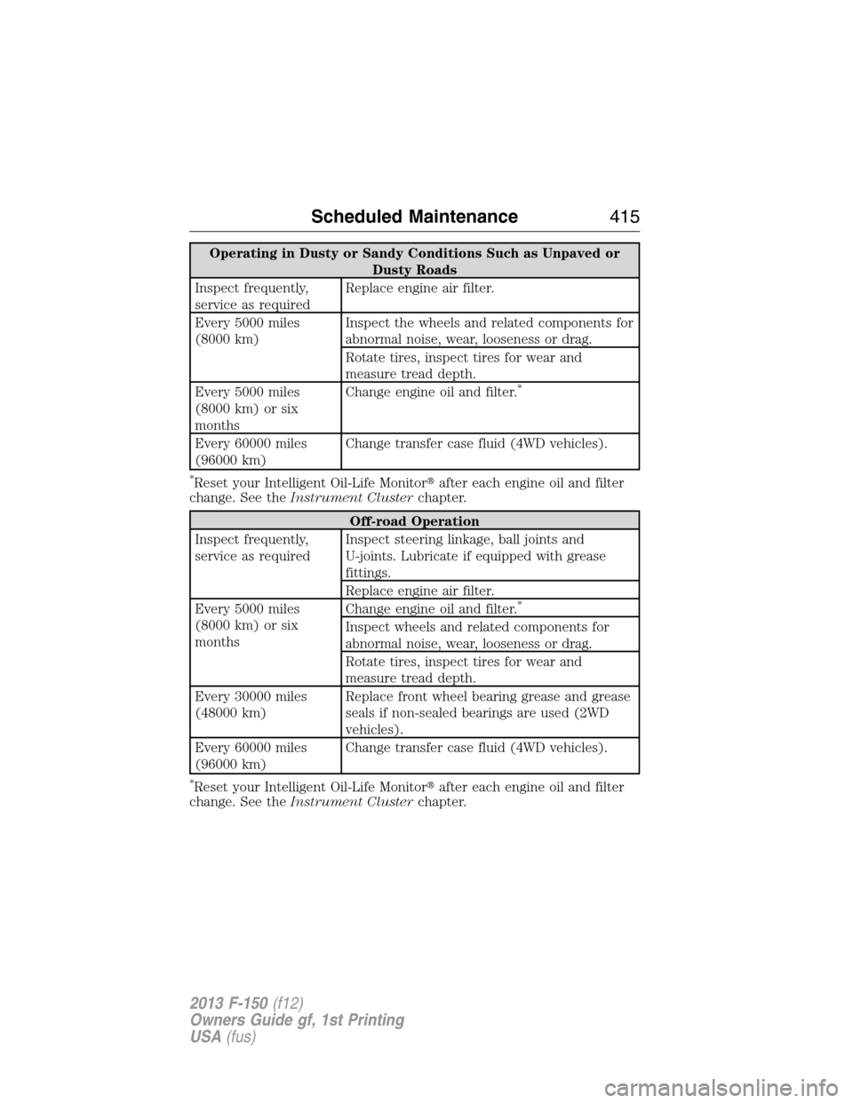 FORD F150 2013 12.G Manual PDF Operating in Dusty or Sandy Conditions Such as Unpaved or
Dusty Roads
Inspect frequently,
service as requiredReplace engine air filter.
Every 5000 miles
(8000 km)Inspect the wheels and related compone