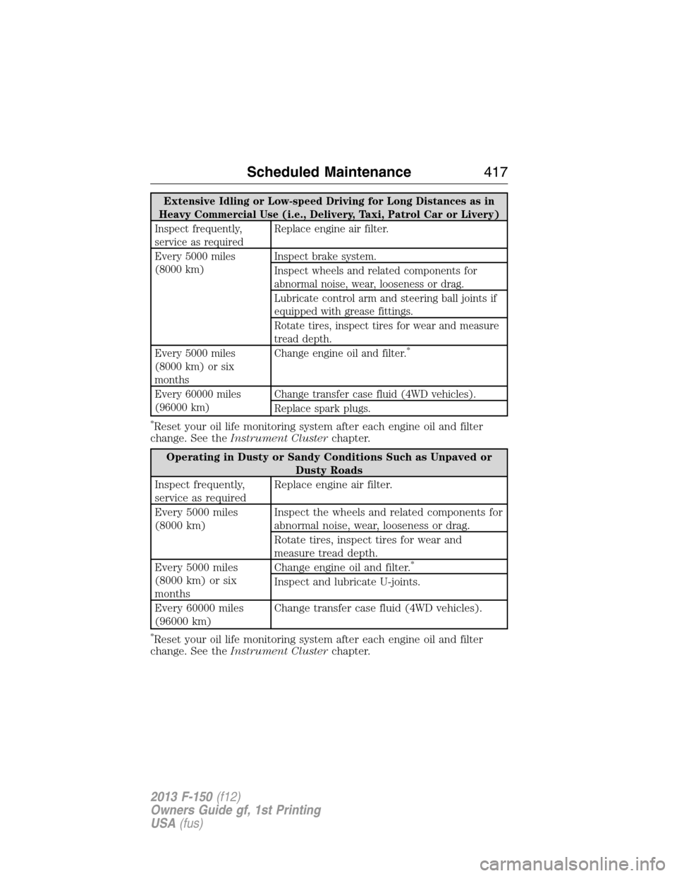 FORD F150 2013 12.G Manual PDF Extensive Idling or Low-speed Driving for Long Distances as in
Heavy Commercial Use (i.e., Delivery, Taxi, Patrol Car or Livery)
Inspect frequently,
service as requiredReplace engine air filter.
Every
