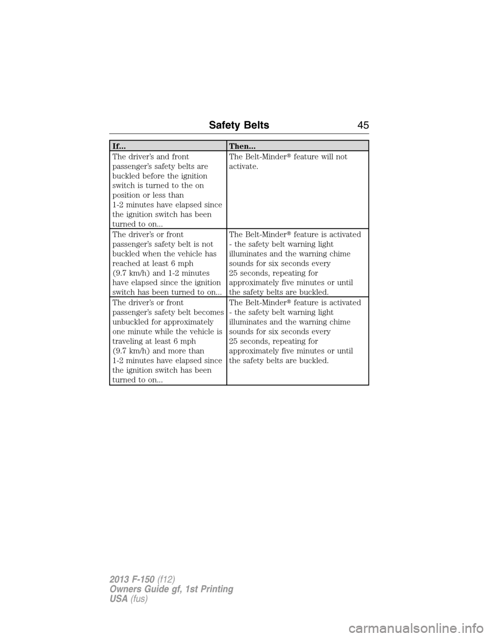 FORD F150 2013 12.G Owners Manual If... Then...
The driver’s and front
passenger’s safety belts are
buckled before the ignition
switch is turned to the on
position or less than
1-2 minutes have elapsed since
the ignition switch ha