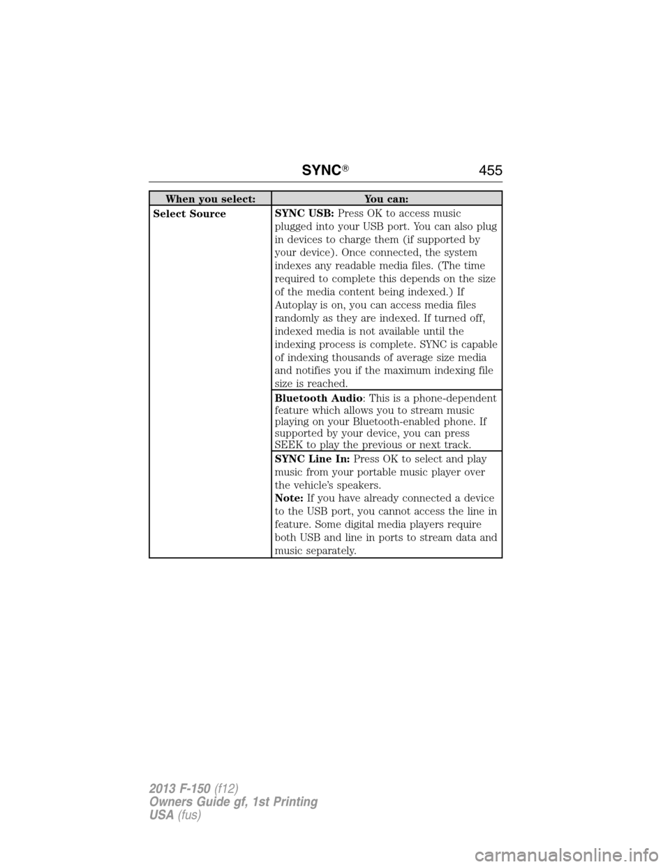 FORD F150 2013 12.G Owners Manual When you select: You can:
Select SourceSYNC USB:Press OK to access music
plugged into your USB port. You can also plug
in devices to charge them (if supported by
your device). Once connected, the syst