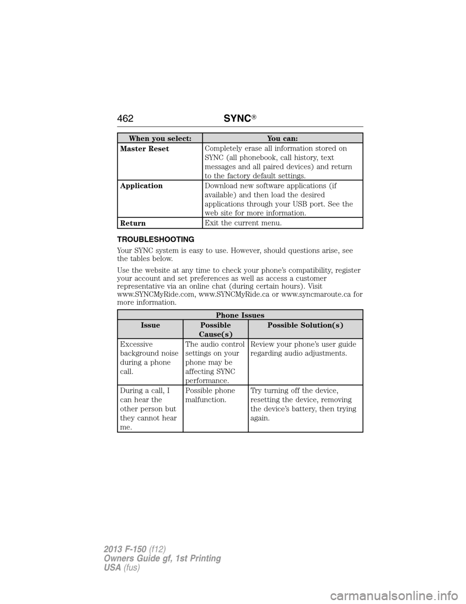 FORD F150 2013 12.G Service Manual When you select: You can:
Master ResetCompletely erase all information stored on
SYNC (all phonebook, call history, text
messages and all paired devices) and return
to the factory default settings.
Ap