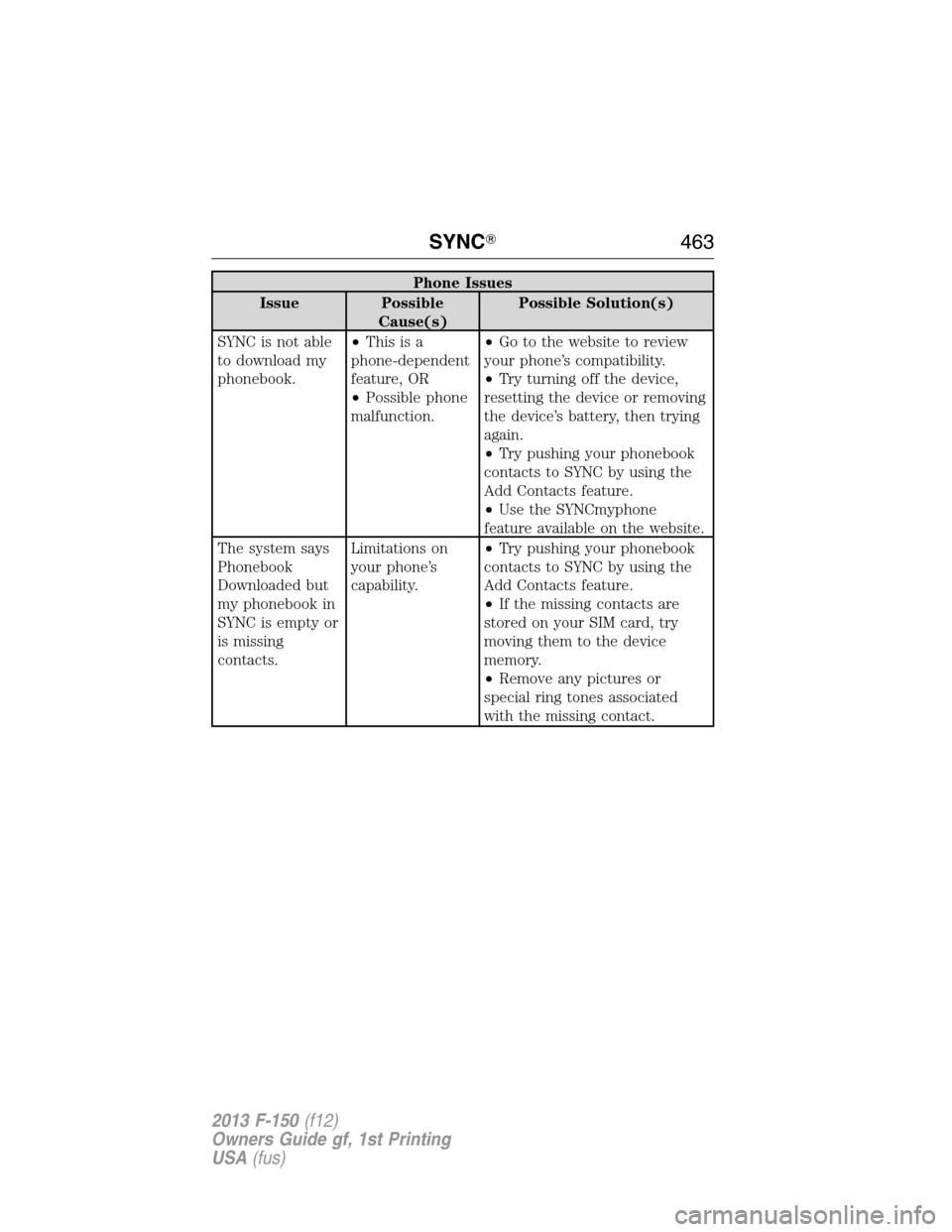 FORD F150 2013 12.G Owners Manual Phone Issues
Issue Possible
Cause(s)Possible Solution(s)
SYNC is not able
to download my
phonebook.•Thisisa
phone-dependent
feature, OR
•Possible phone
malfunction.•Go to the website to review
y FORD F150 2013 12.G Owners Manual Phone Issues
Issue Possible
Cause(s)Possible Solution(s)
SYNC is not able
to download my
phonebook.•Thisisa
phone-dependent
feature, OR
•Possible phone
malfunction.•Go to the website to review
y