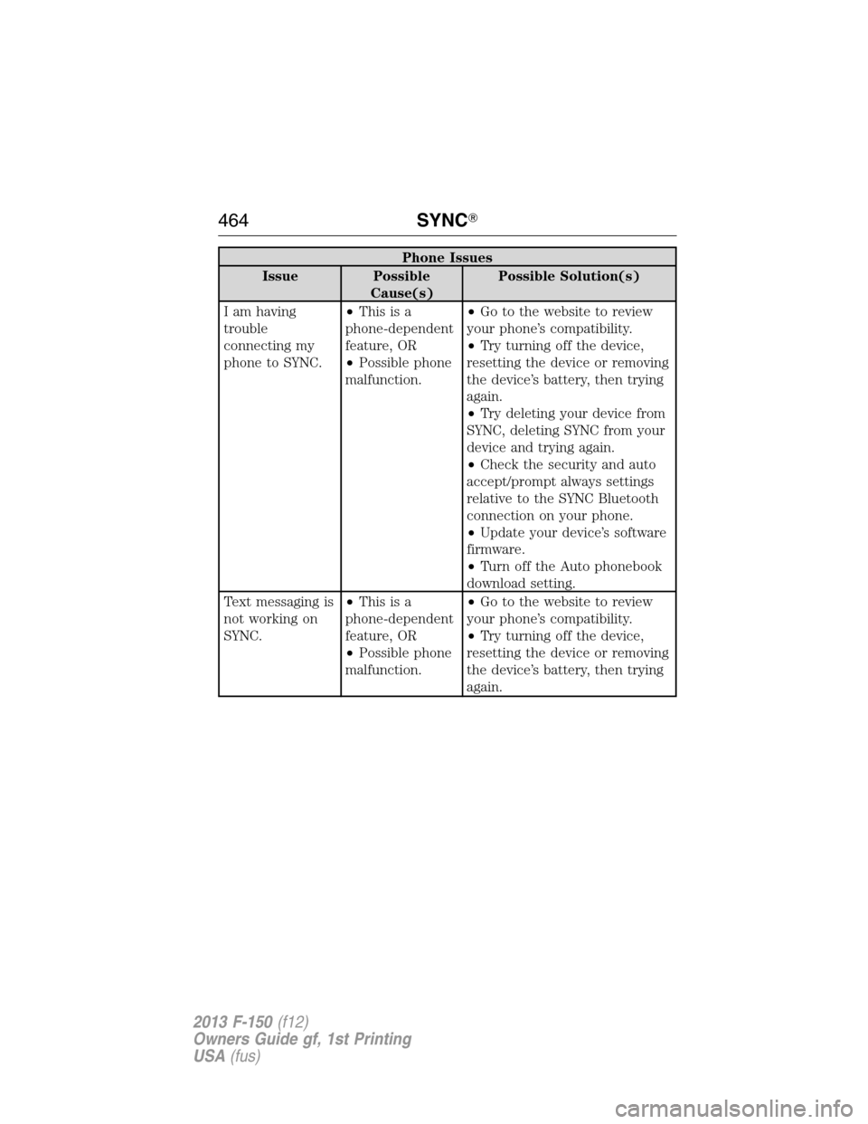 FORD F150 2013 12.G Owners Manual Phone Issues
Issue Possible
Cause(s)Possible Solution(s)
I am having
trouble
connecting my
phone to SYNC.•Thisisa
phone-dependent
feature, OR
•Possible phone
malfunction.•Go to the website to re FORD F150 2013 12.G Owners Manual Phone Issues
Issue Possible
Cause(s)Possible Solution(s)
I am having
trouble
connecting my
phone to SYNC.•Thisisa
phone-dependent
feature, OR
•Possible phone
malfunction.•Go to the website to re
