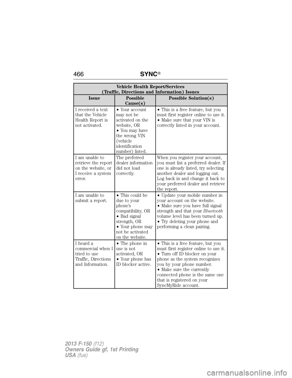 FORD F150 2013 12.G Owners Manual Vehicle Health Report/Services
(Traffic, Directions and Information) Issues
Issue Possible
Cause(s)Possible Solution(s)
I received a text
that the Vehicle
Health Report is
not activated.•Your accoun FORD F150 2013 12.G Owners Manual Vehicle Health Report/Services
(Traffic, Directions and Information) Issues
Issue Possible
Cause(s)Possible Solution(s)
I received a text
that the Vehicle
Health Report is
not activated.•Your accoun