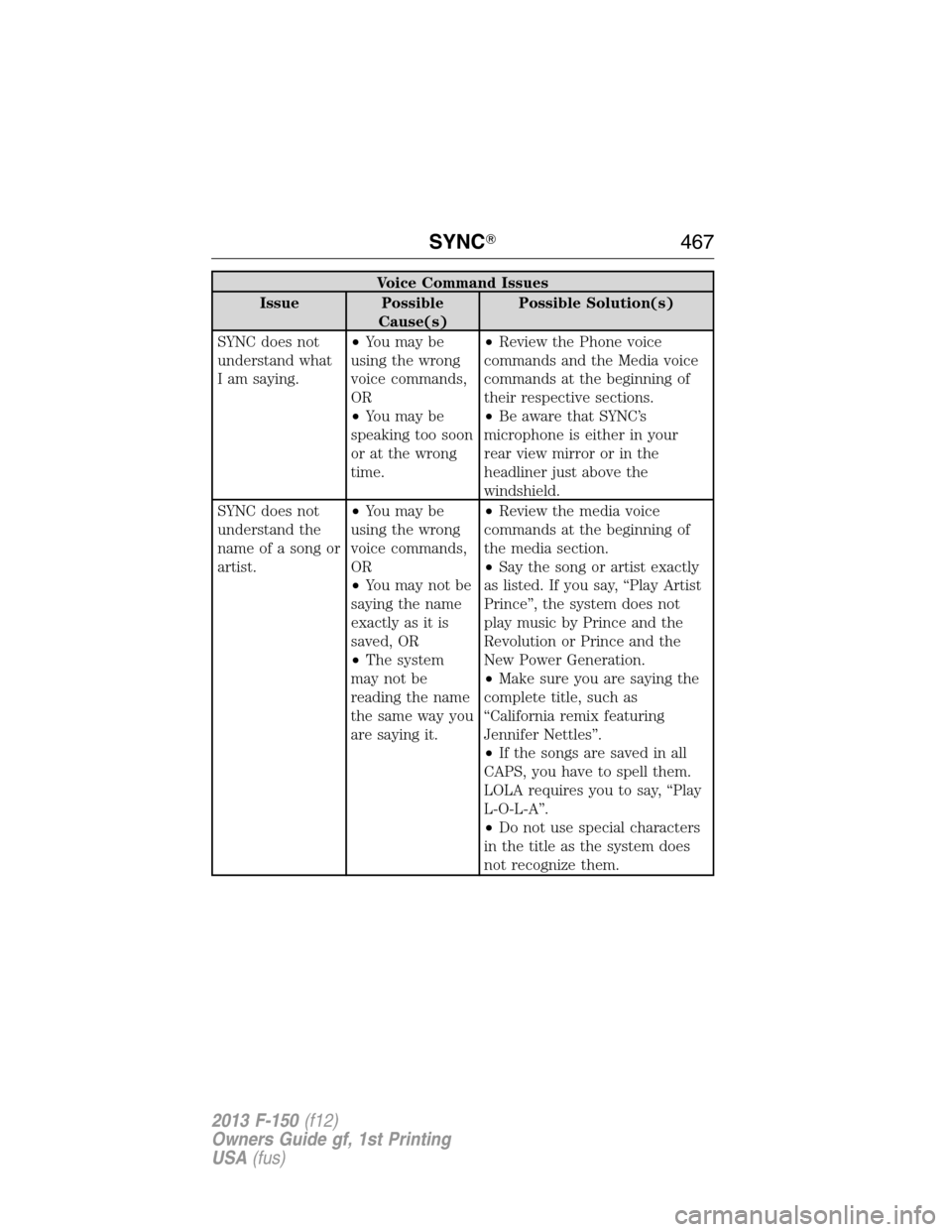FORD F150 2013 12.G Owners Manual Voice Command Issues
Issue Possible
Cause(s)Possible Solution(s)
SYNC does not
understand what
I am saying.•You may be
using the wrong
voice commands,
OR
•You may be
speaking too soon
or at the wr FORD F150 2013 12.G Owners Manual Voice Command Issues
Issue Possible
Cause(s)Possible Solution(s)
SYNC does not
understand what
I am saying.•You may be
using the wrong
voice commands,
OR
•You may be
speaking too soon
or at the wr