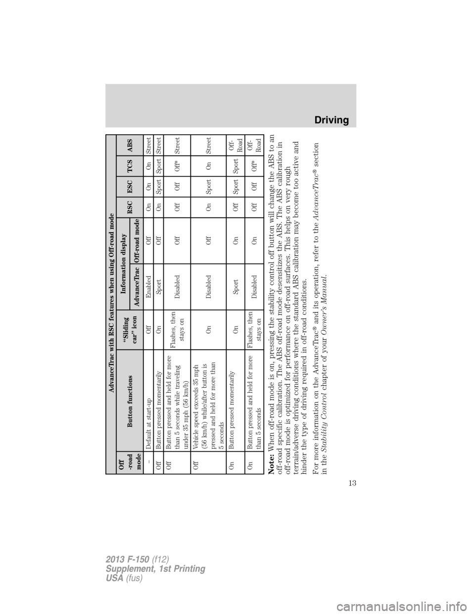 FORD F150 2013 12.G Raptor Supplement Manual AdvanceTrac with RSC features when using Off-road mode
Off
-road
modeButton functions“Sliding
car” iconInformation display
RSC ESC TCS ABS
AdvanceTrac Off-road mode
– Default at start-up Off Ena