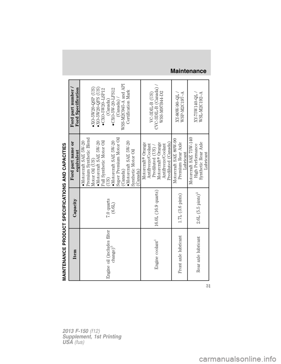 FORD F150 2013 12.G Raptor Supplement Manual MAINTENANCE PRODUCT SPECIFICATIONS AND CAPACITIES
Item CapacityFord part name or
equivalentFord part number /
Ford Specification
Engine oil (includes filter
change)
5
7.0 quarts
(6.6L)•Motorcraft SA