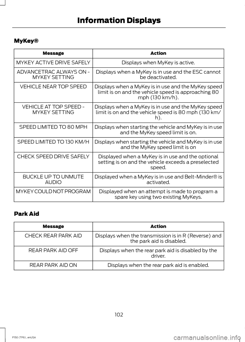 FORD F150 2014 12.G Owners Manual MyKey®
Action
Message
Displays when MyKey is active.
MYKEY ACTIVE DRIVE SAFELY
Displays when a MyKey is in use and the ESC cannotbe deactivated.
ADVANCETRAC ALWAYS ON -
MYKEY SETTING
Displays when a 