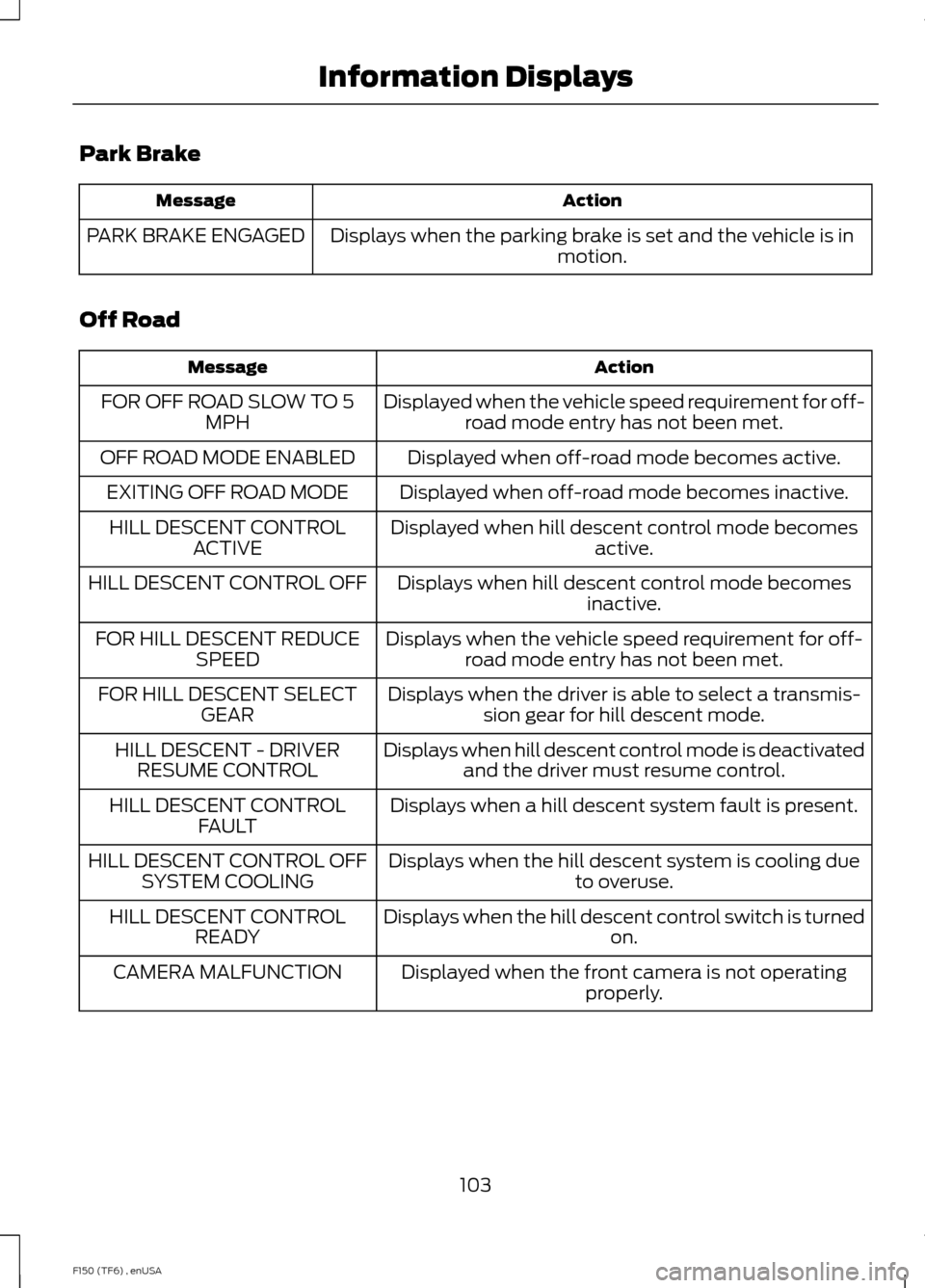 FORD F150 2014 12.G Owners Manual Park Brake
Action
Message
Displays when the parking brake is set and the vehicle is in motion.
PARK BRAKE ENGAGED
Off Road Action
Message
Displayed when the vehicle speed requirement for off-road mode