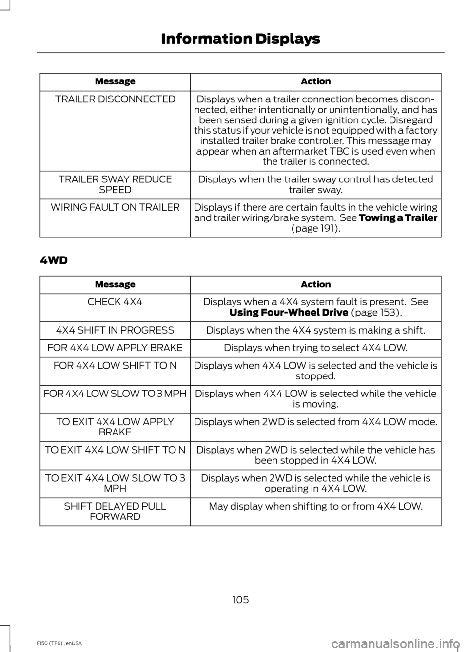 FORD F150 2014 12.G Owners Manual Action
Message
Displays when a trailer connection becomes discon-
nected, either intentionally or unintentionally, and has been sensed during a given ignition cycle. Disregard
this status if your vehi