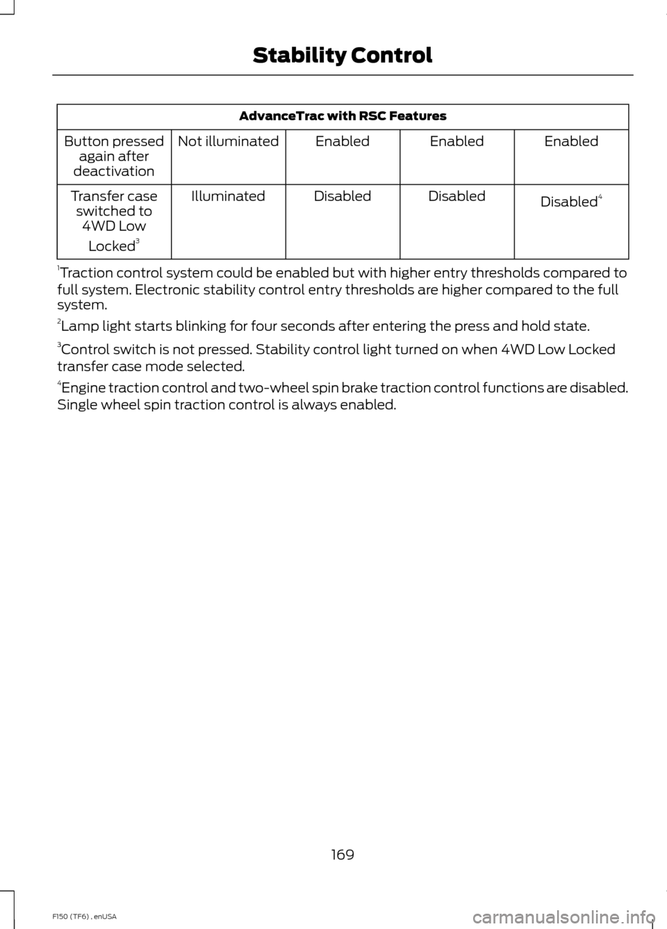 FORD F150 2014 12.G Owners Manual AdvanceTrac with RSC Features
Enabled
Enabled
Enabled
Not illuminated
Button pressed
again after
deactivation
Disabled4
Disabled
Disabled
Illuminated
Transfer case
switched to 4WD Low
Locked 3
1 Tract